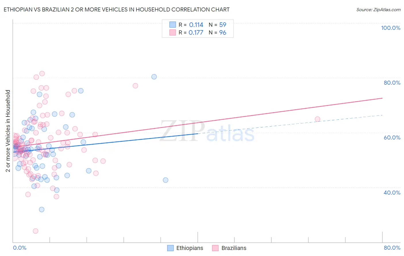 Ethiopian vs Brazilian 2 or more Vehicles in Household
