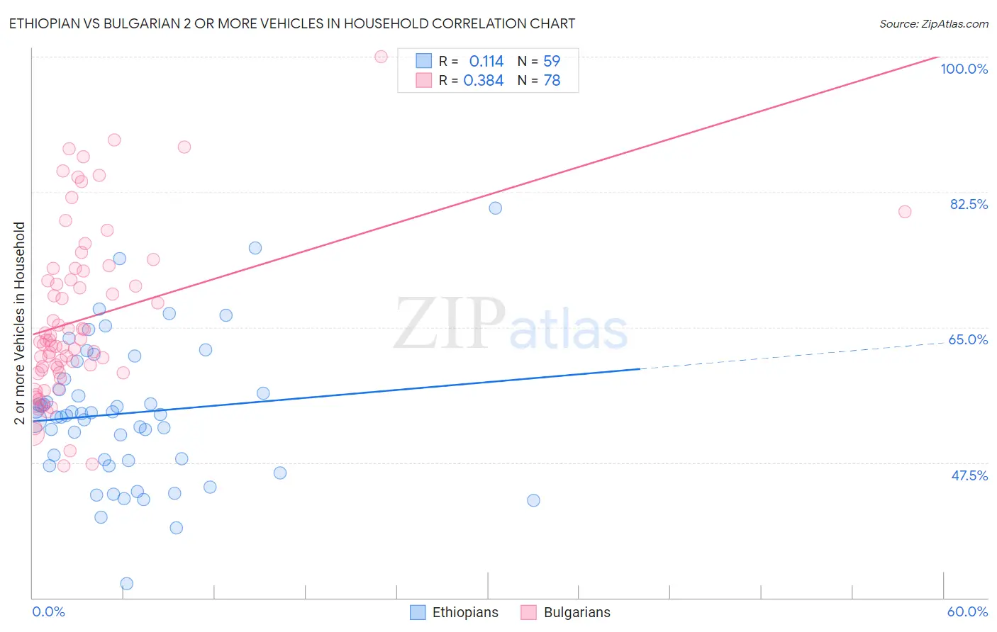 Ethiopian vs Bulgarian 2 or more Vehicles in Household