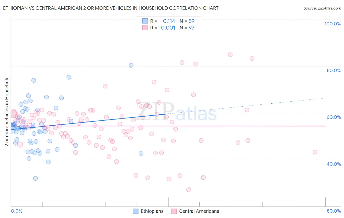 Ethiopian vs Central American 2 or more Vehicles in Household