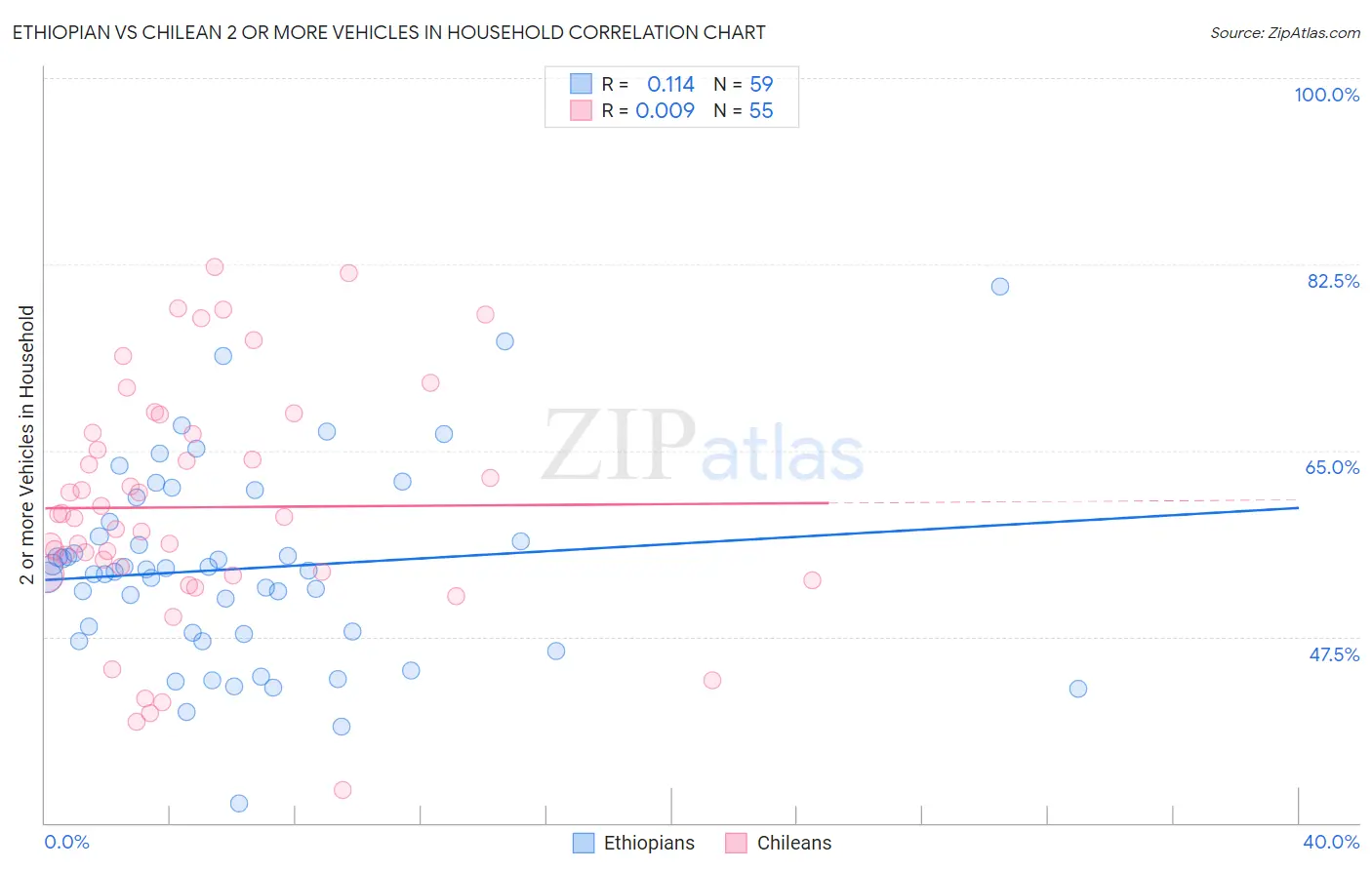 Ethiopian vs Chilean 2 or more Vehicles in Household