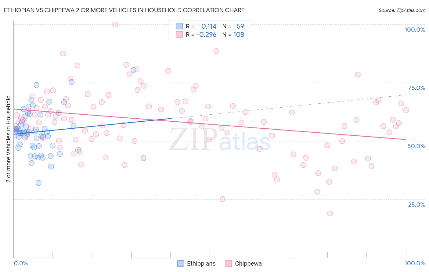 Ethiopian vs Chippewa 2 or more Vehicles in Household