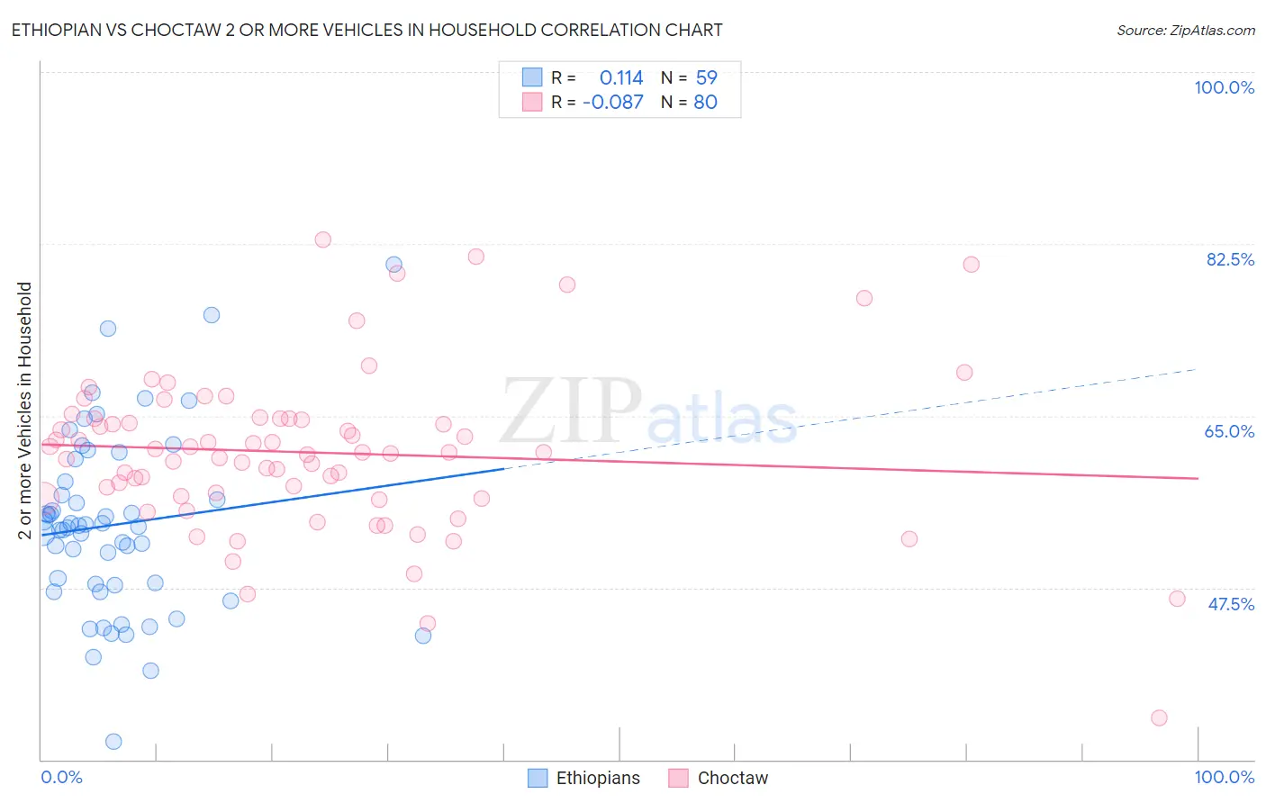 Ethiopian vs Choctaw 2 or more Vehicles in Household