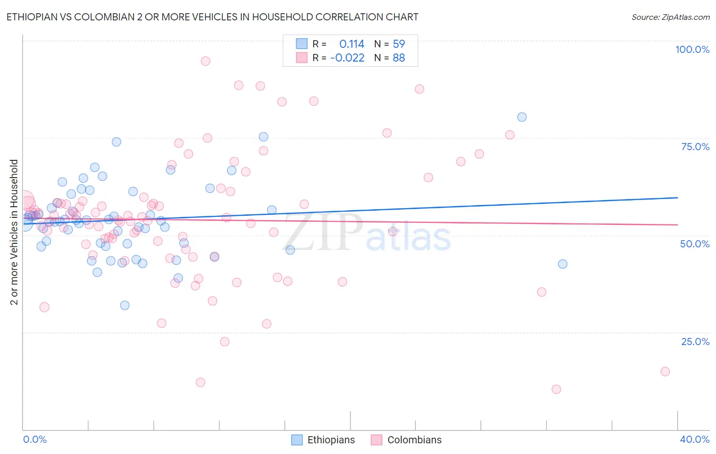 Ethiopian vs Colombian 2 or more Vehicles in Household