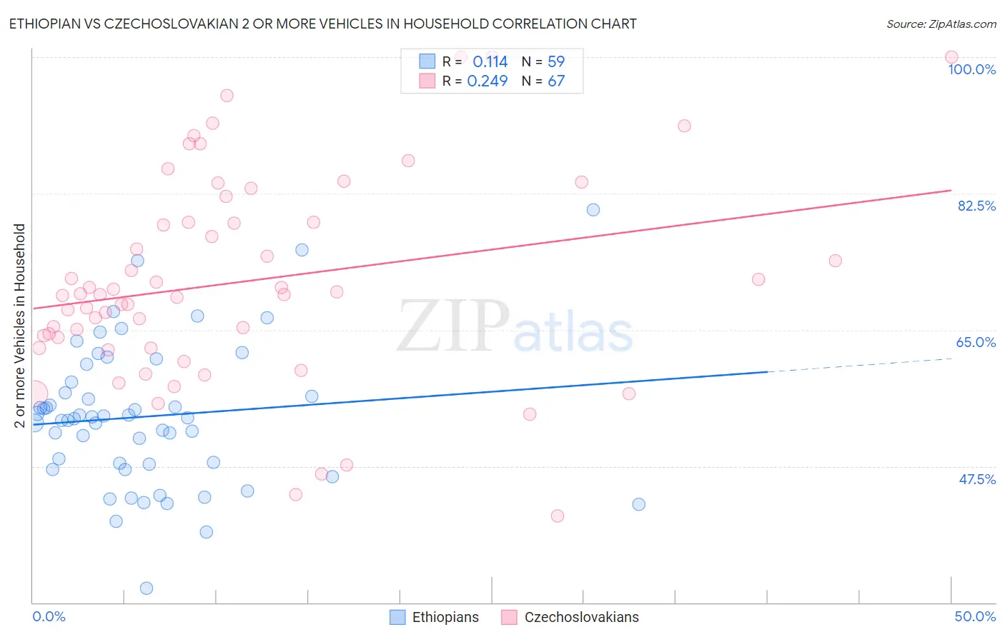 Ethiopian vs Czechoslovakian 2 or more Vehicles in Household