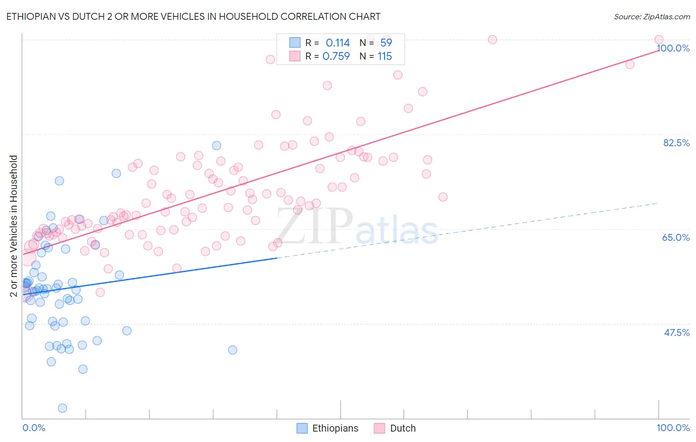 Ethiopian vs Dutch 2 or more Vehicles in Household