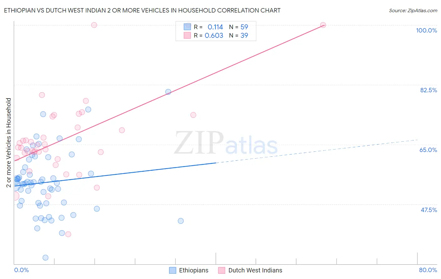 Ethiopian vs Dutch West Indian 2 or more Vehicles in Household