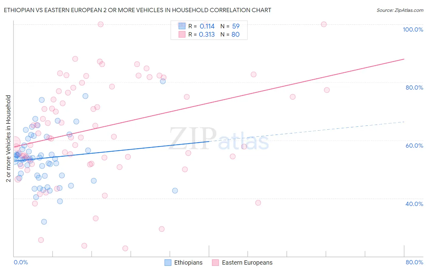 Ethiopian vs Eastern European 2 or more Vehicles in Household