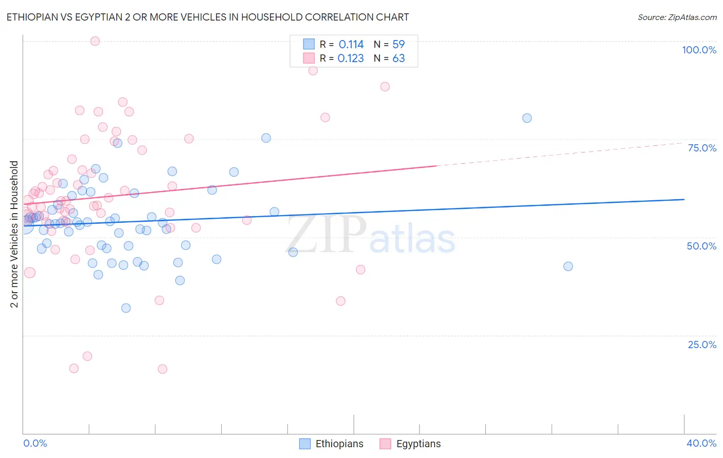 Ethiopian vs Egyptian 2 or more Vehicles in Household