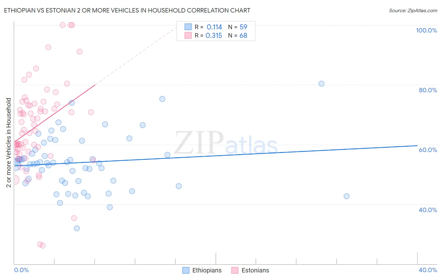 Ethiopian vs Estonian 2 or more Vehicles in Household