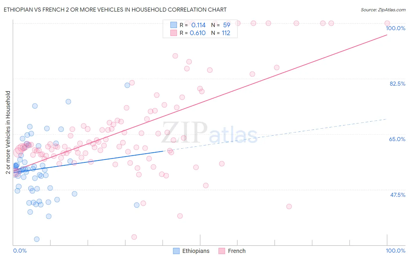 Ethiopian vs French 2 or more Vehicles in Household