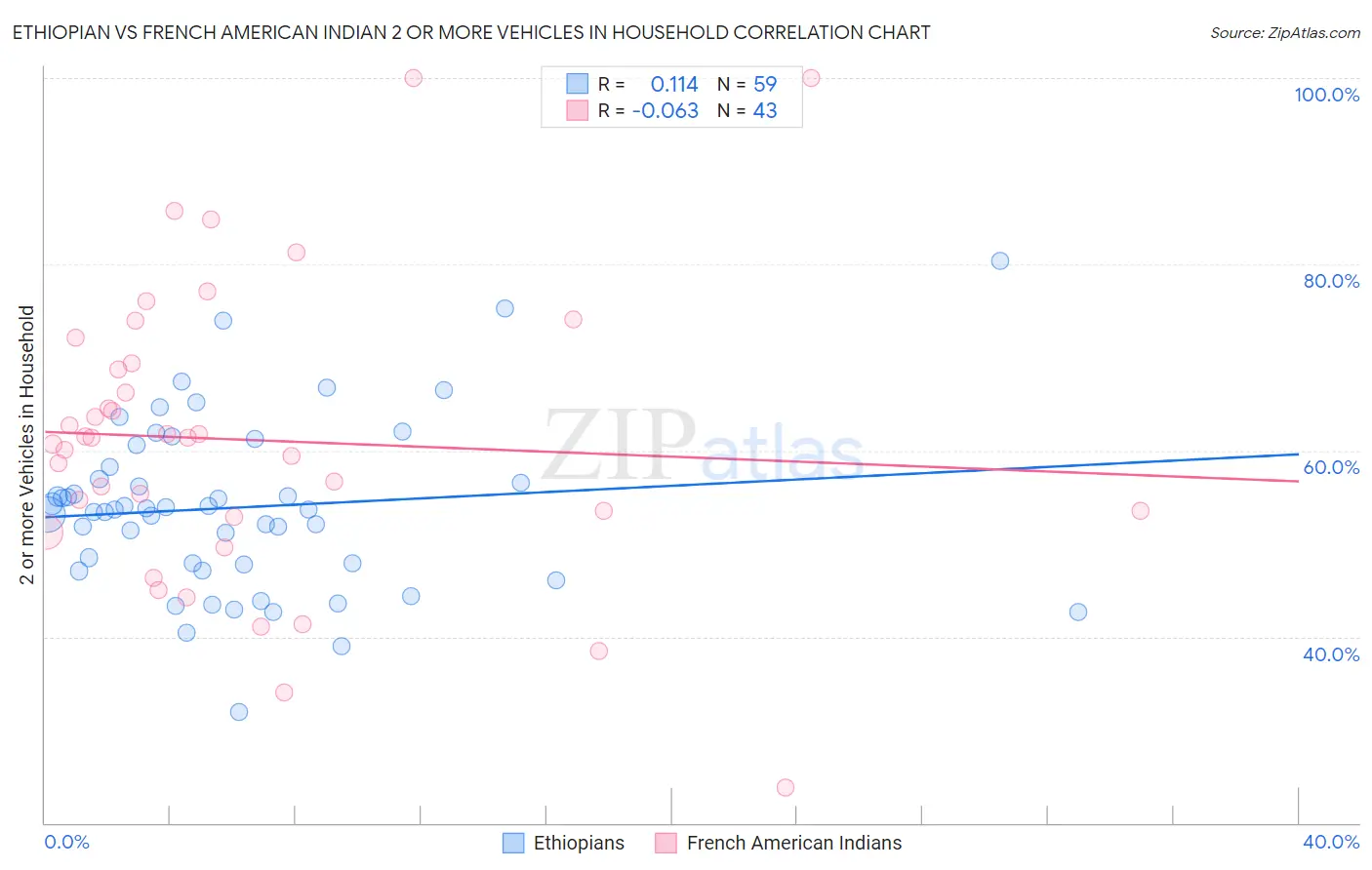 Ethiopian vs French American Indian 2 or more Vehicles in Household