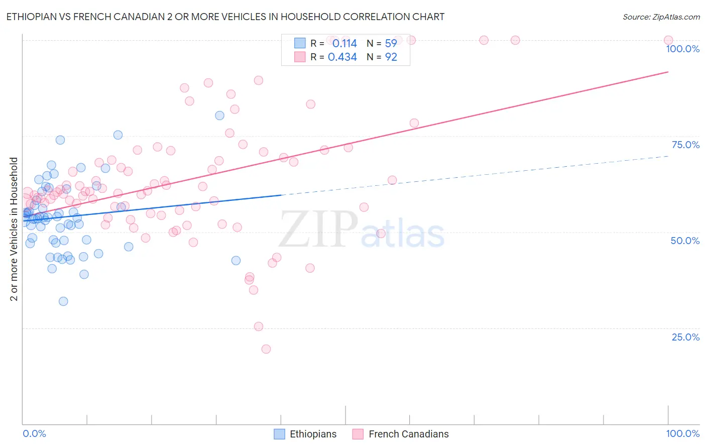 Ethiopian vs French Canadian 2 or more Vehicles in Household