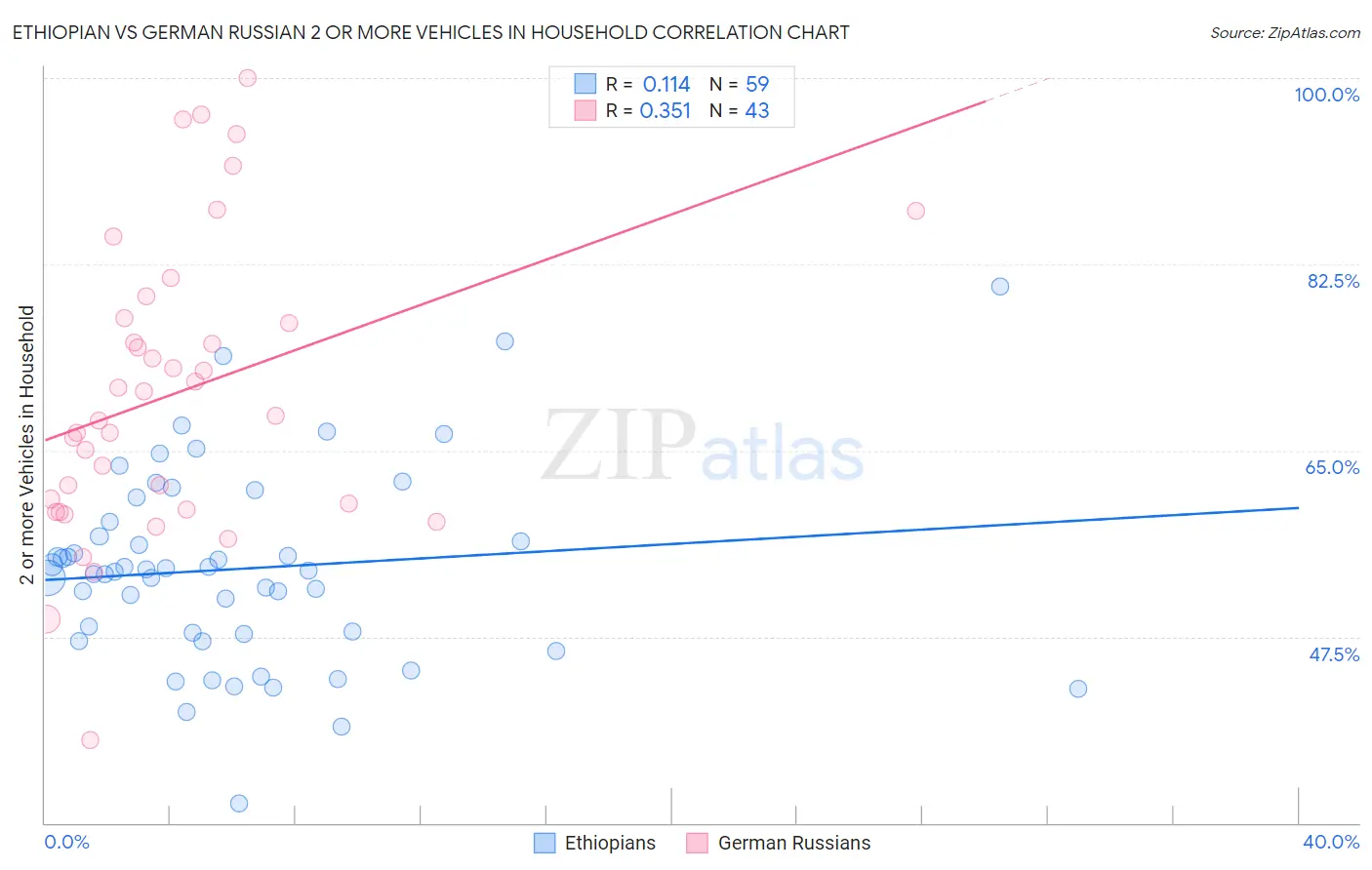 Ethiopian vs German Russian 2 or more Vehicles in Household