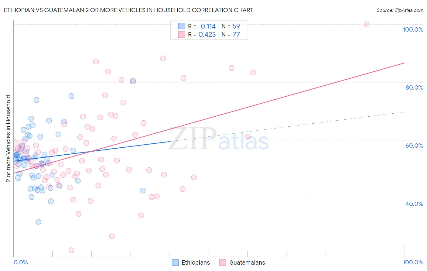 Ethiopian vs Guatemalan 2 or more Vehicles in Household