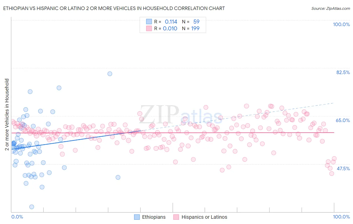 Ethiopian vs Hispanic or Latino 2 or more Vehicles in Household
