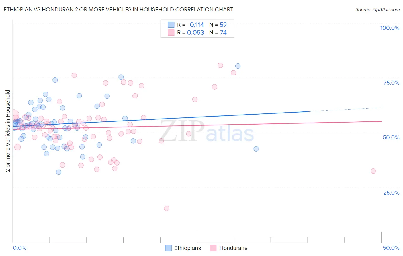Ethiopian vs Honduran 2 or more Vehicles in Household