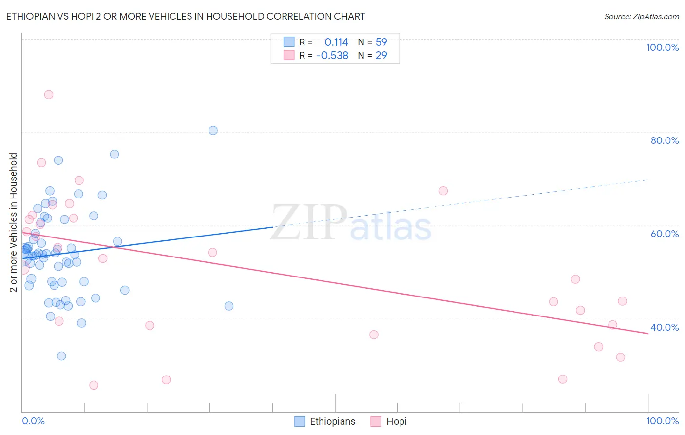 Ethiopian vs Hopi 2 or more Vehicles in Household