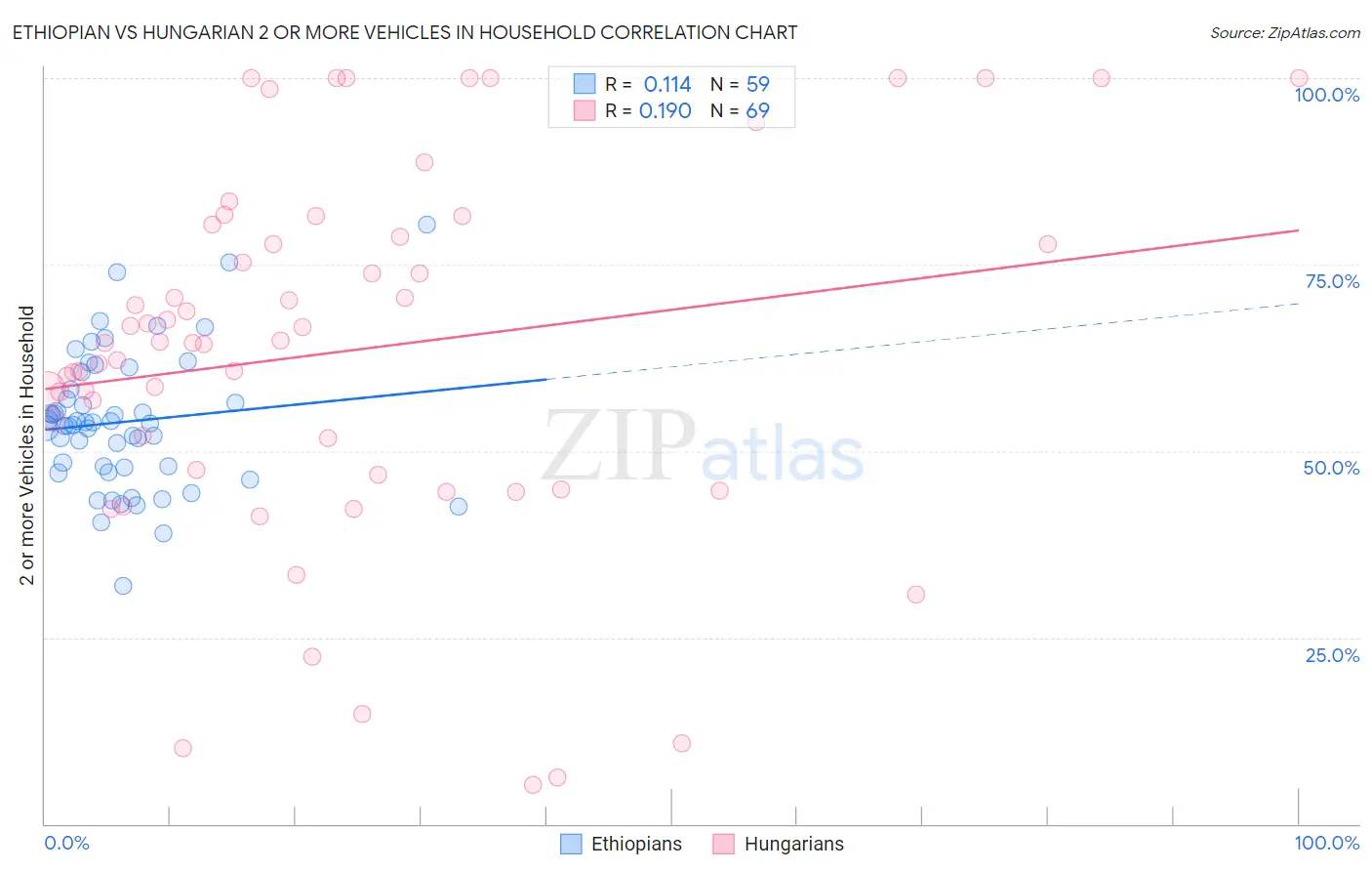 Ethiopian vs Hungarian 2 or more Vehicles in Household