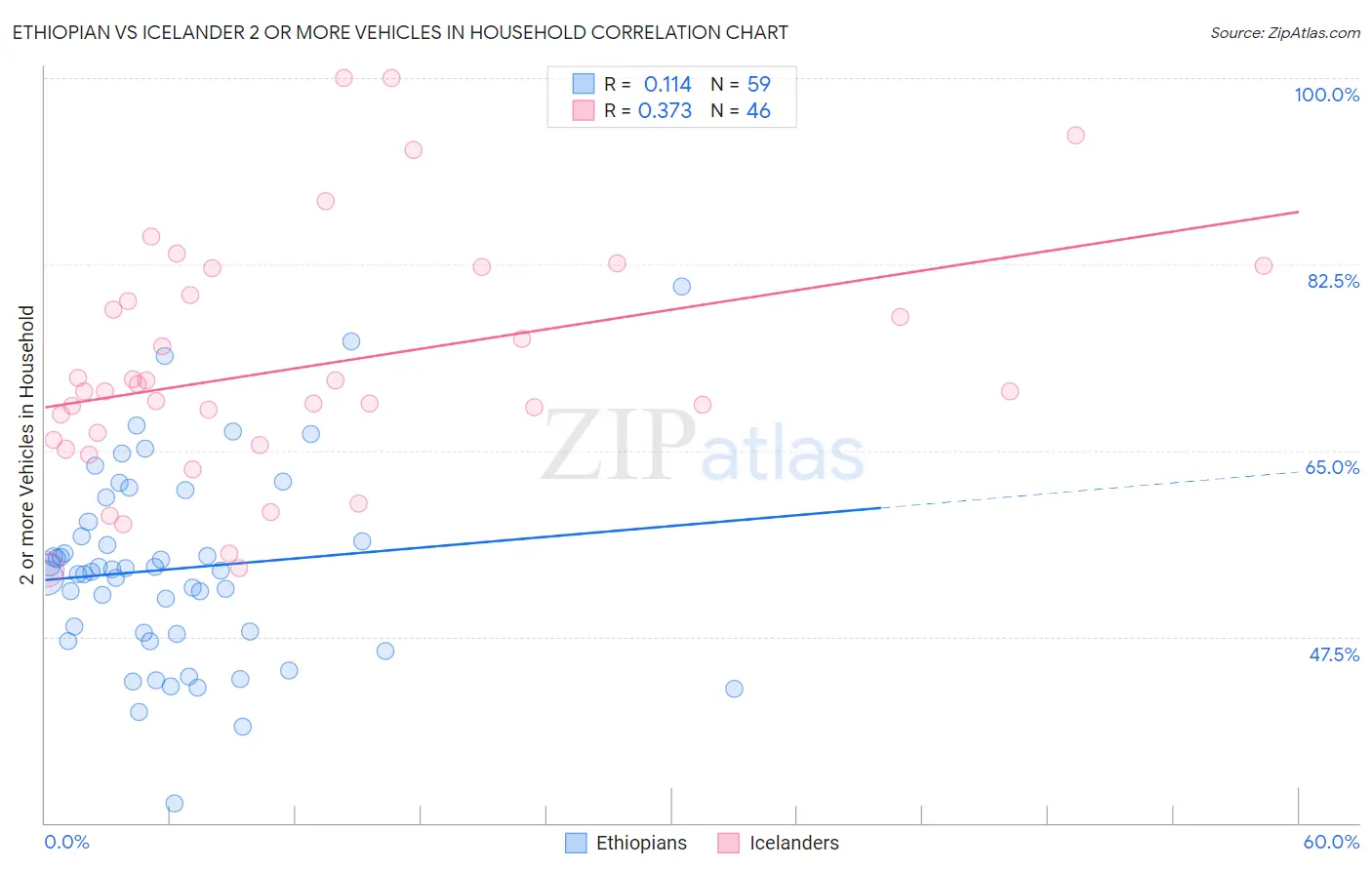 Ethiopian vs Icelander 2 or more Vehicles in Household