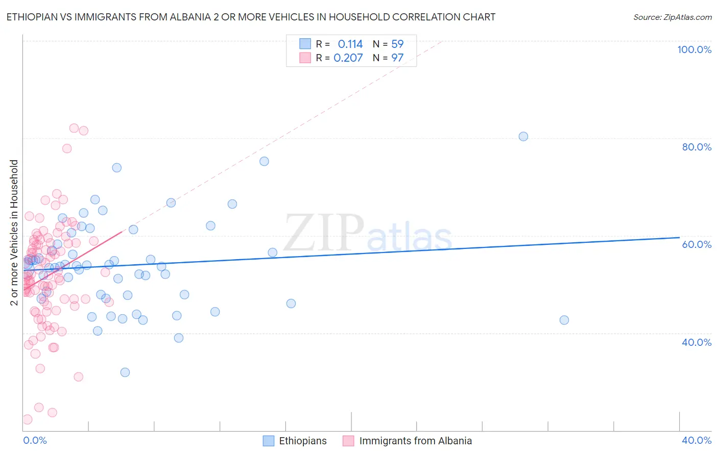 Ethiopian vs Immigrants from Albania 2 or more Vehicles in Household