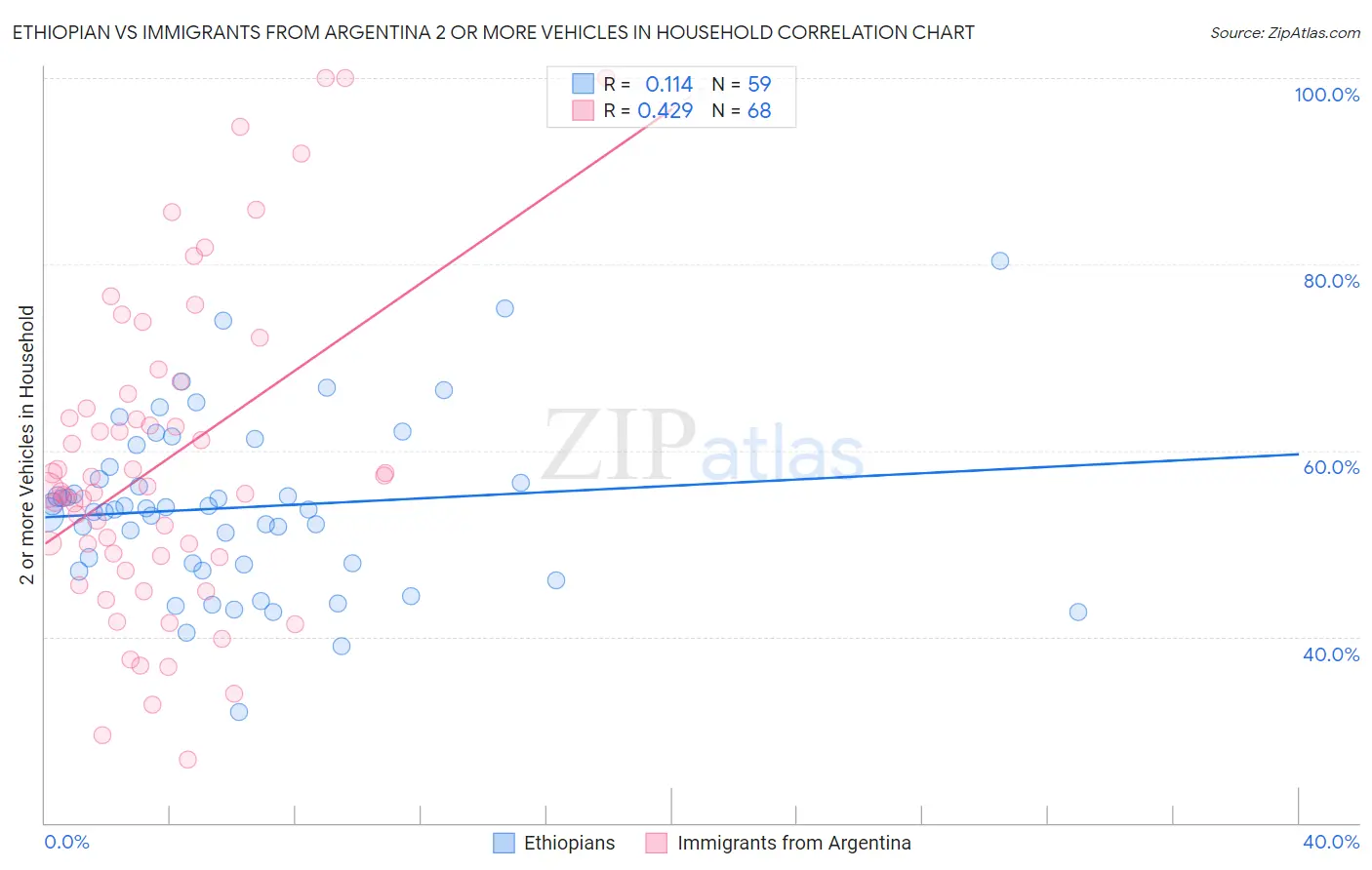 Ethiopian vs Immigrants from Argentina 2 or more Vehicles in Household