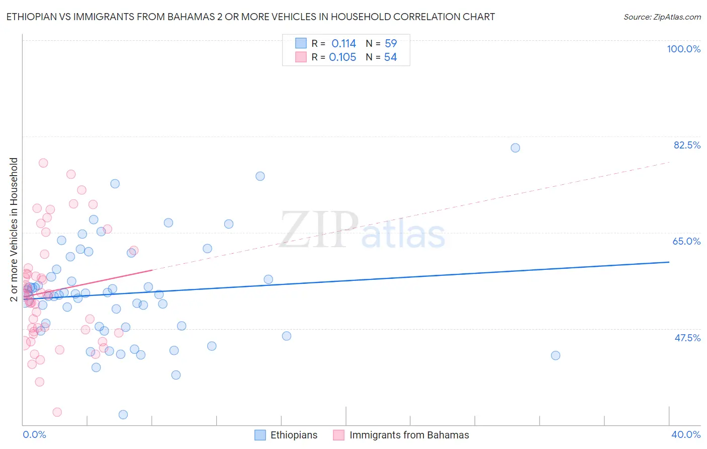 Ethiopian vs Immigrants from Bahamas 2 or more Vehicles in Household
