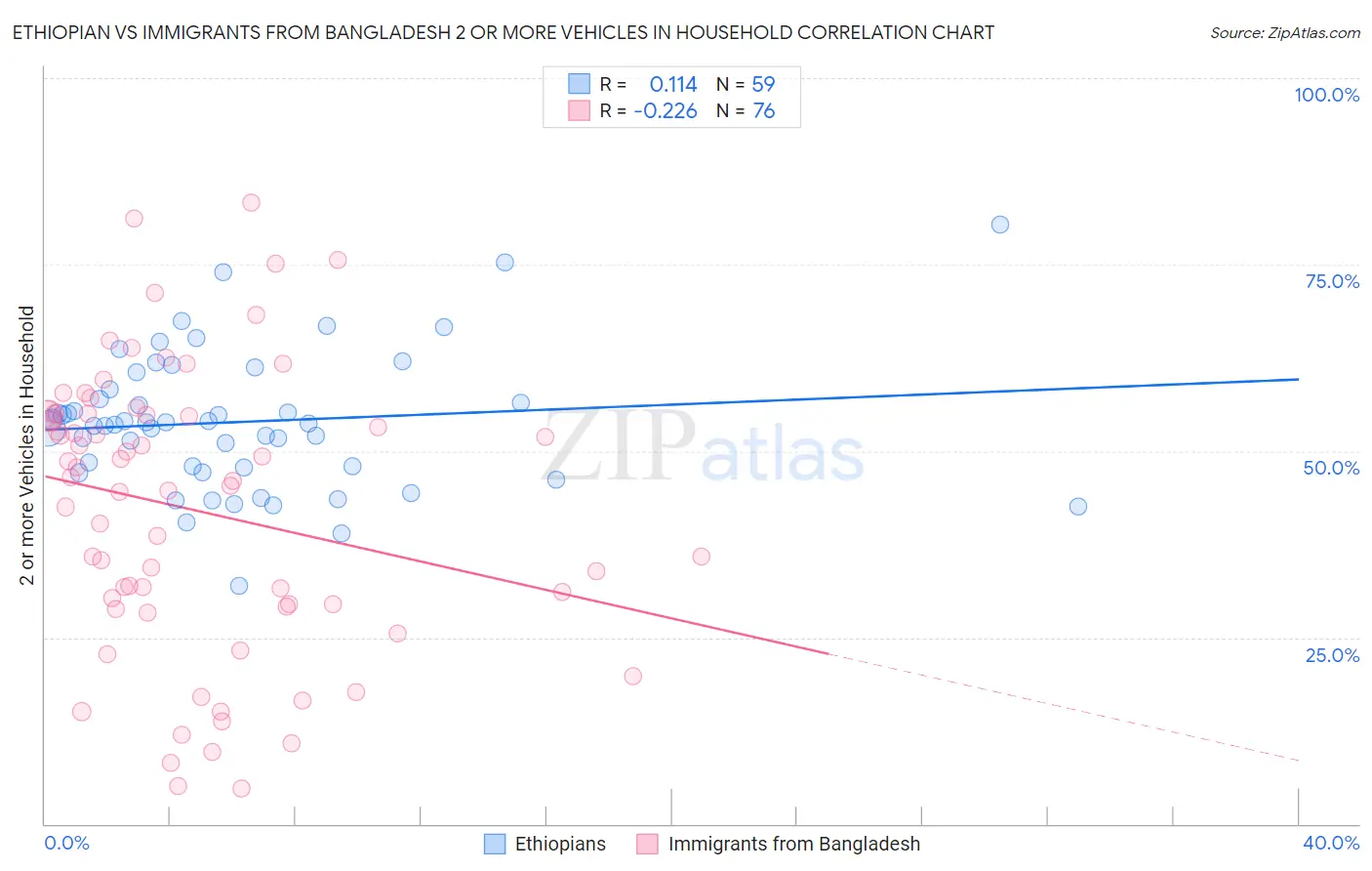 Ethiopian vs Immigrants from Bangladesh 2 or more Vehicles in Household
