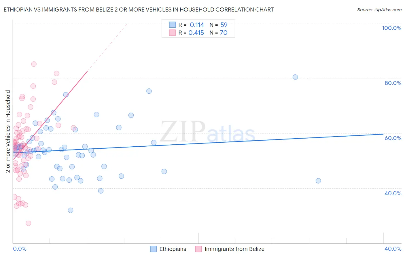 Ethiopian vs Immigrants from Belize 2 or more Vehicles in Household