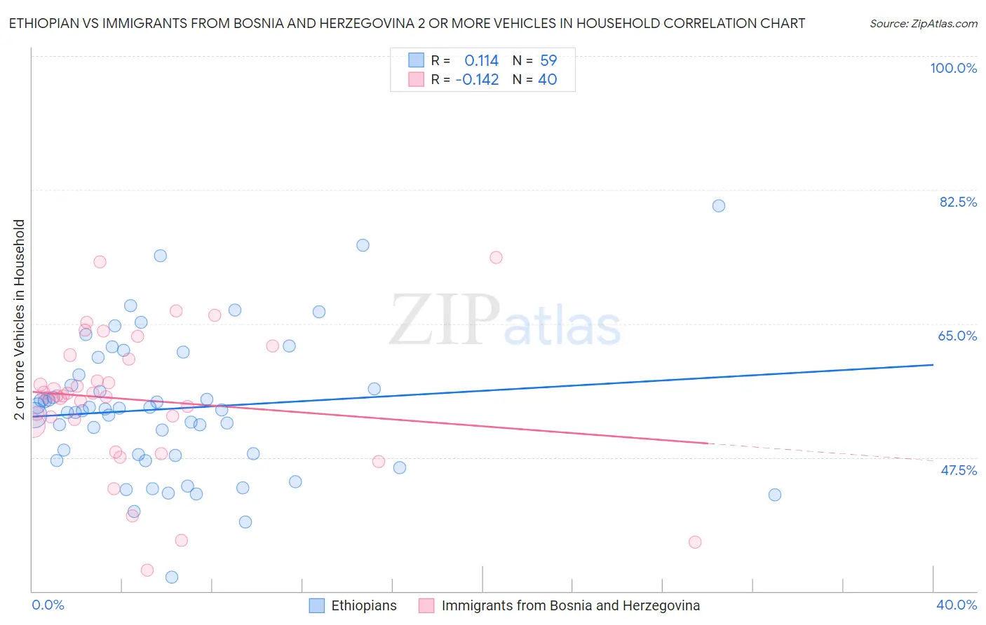 Ethiopian vs Immigrants from Bosnia and Herzegovina 2 or more Vehicles in Household