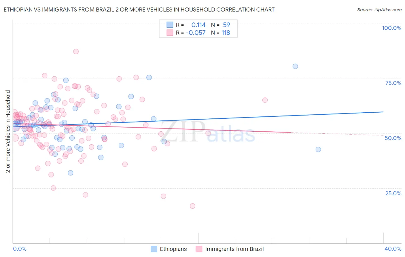 Ethiopian vs Immigrants from Brazil 2 or more Vehicles in Household