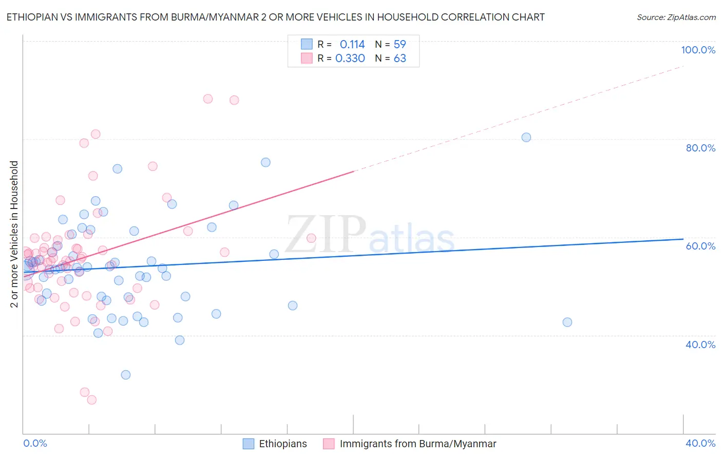 Ethiopian vs Immigrants from Burma/Myanmar 2 or more Vehicles in Household
