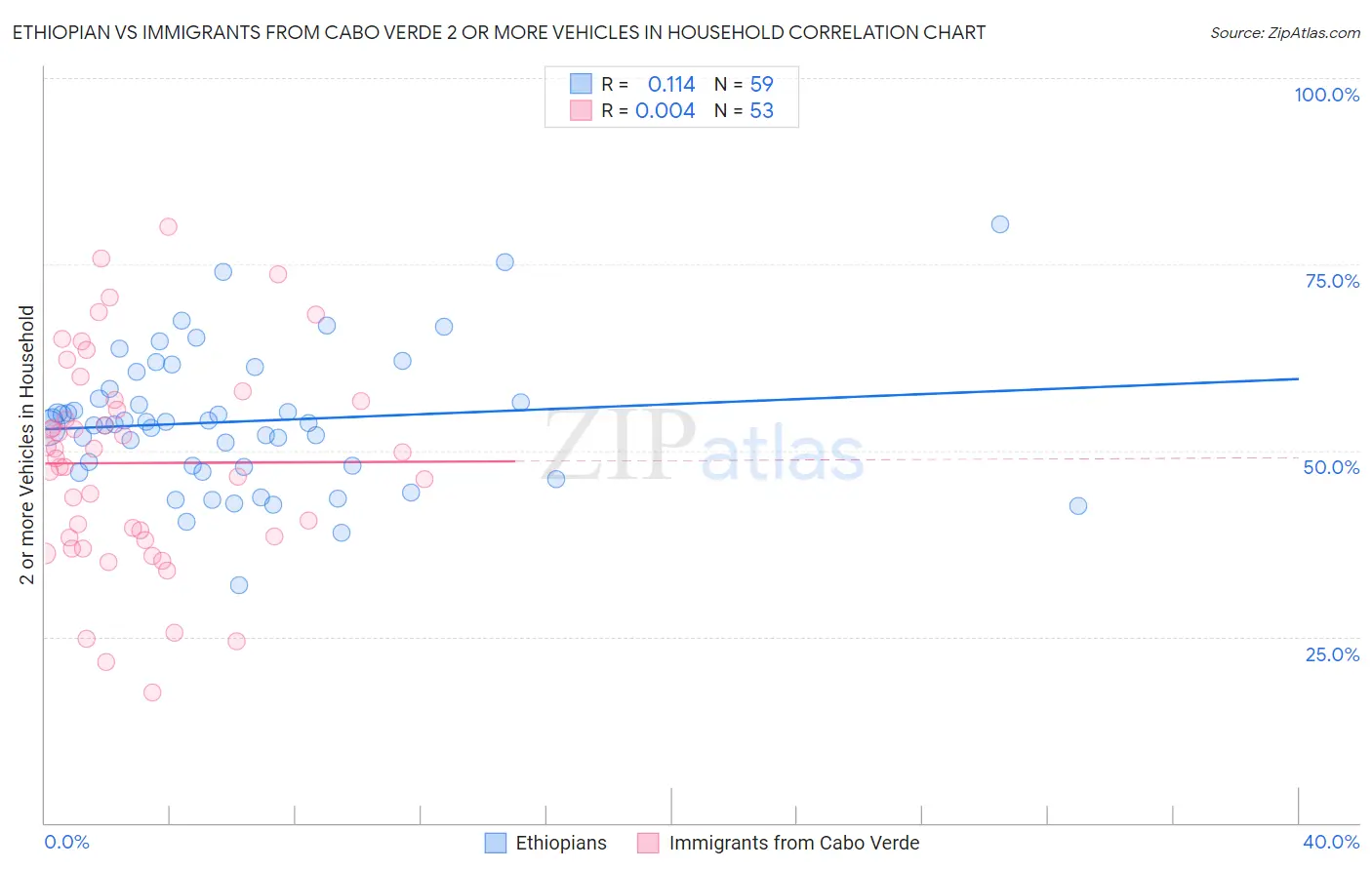 Ethiopian vs Immigrants from Cabo Verde 2 or more Vehicles in Household