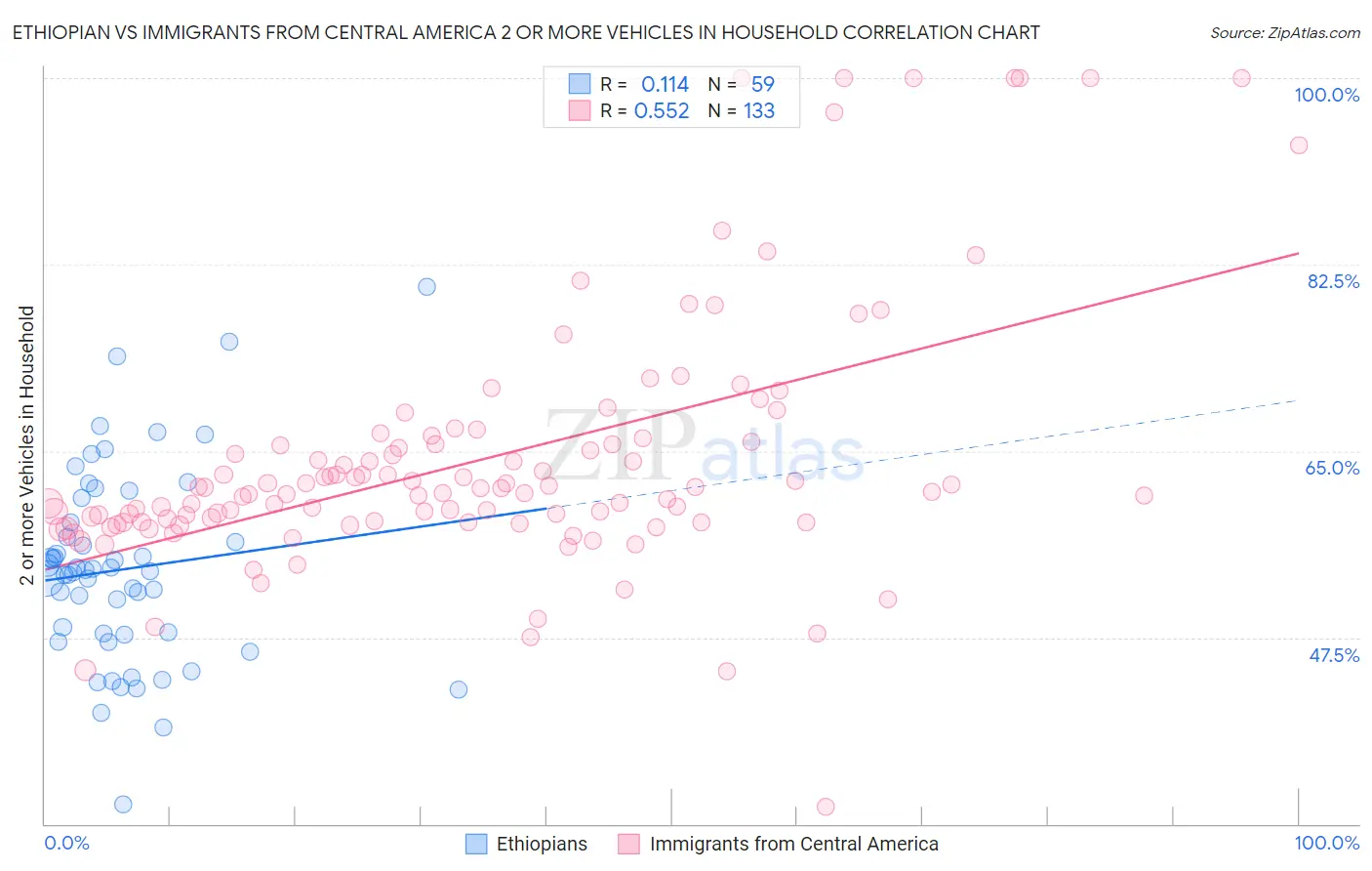 Ethiopian vs Immigrants from Central America 2 or more Vehicles in Household