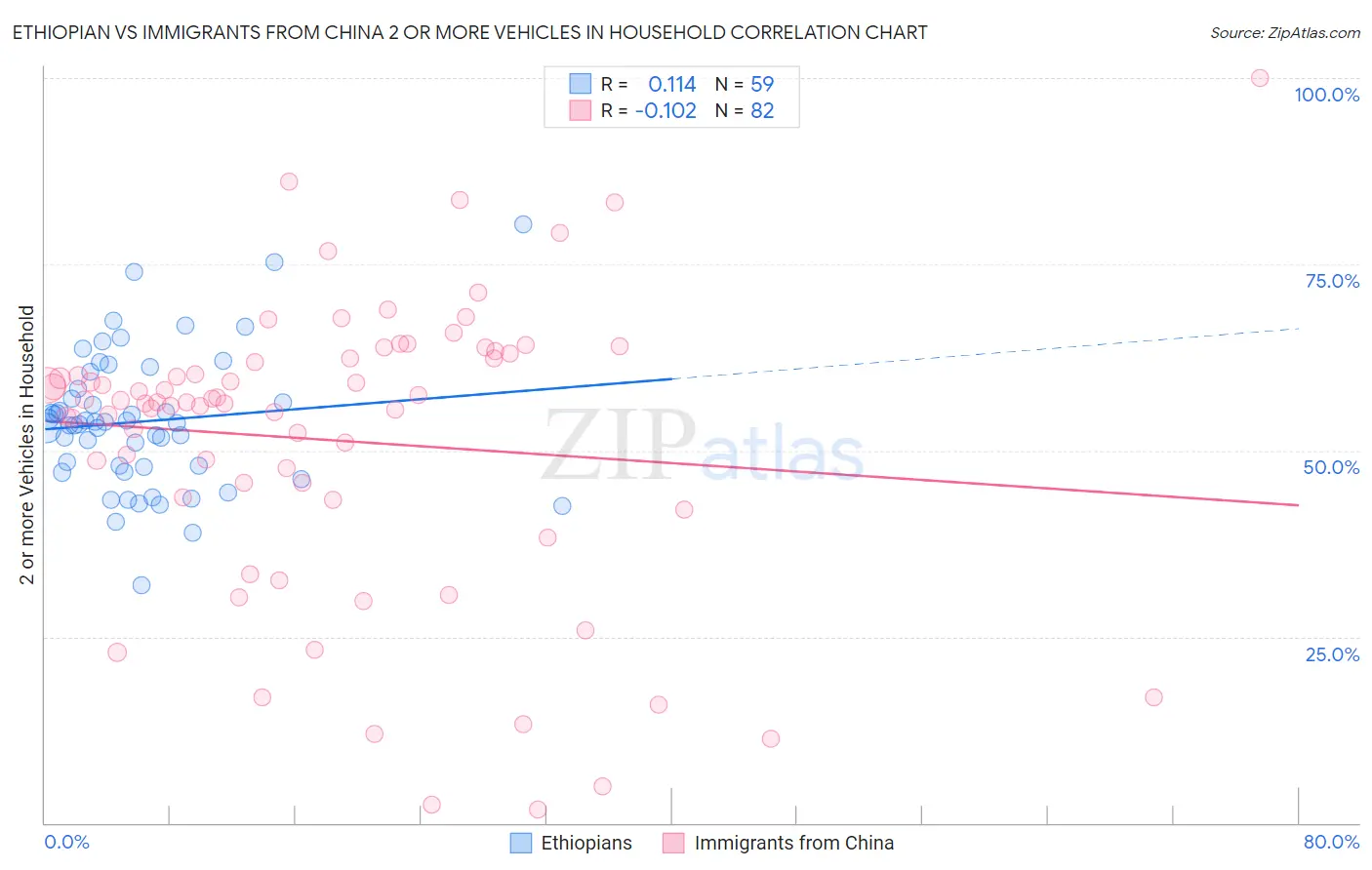 Ethiopian vs Immigrants from China 2 or more Vehicles in Household