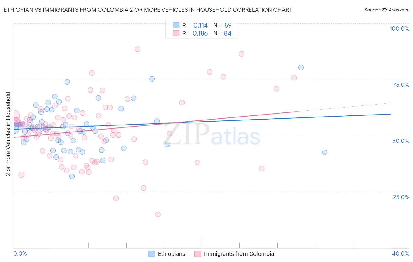 Ethiopian vs Immigrants from Colombia 2 or more Vehicles in Household