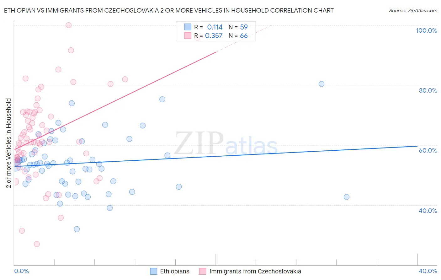 Ethiopian vs Immigrants from Czechoslovakia 2 or more Vehicles in Household