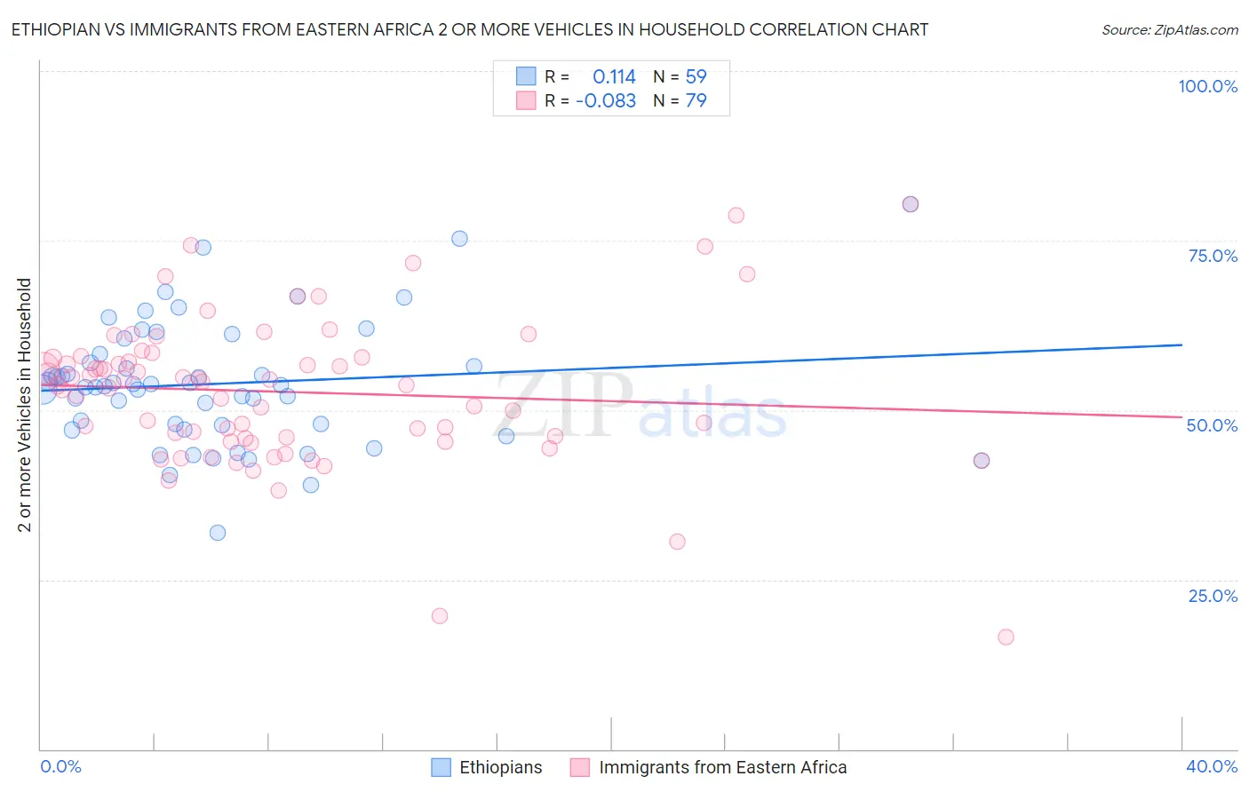 Ethiopian vs Immigrants from Eastern Africa 2 or more Vehicles in Household