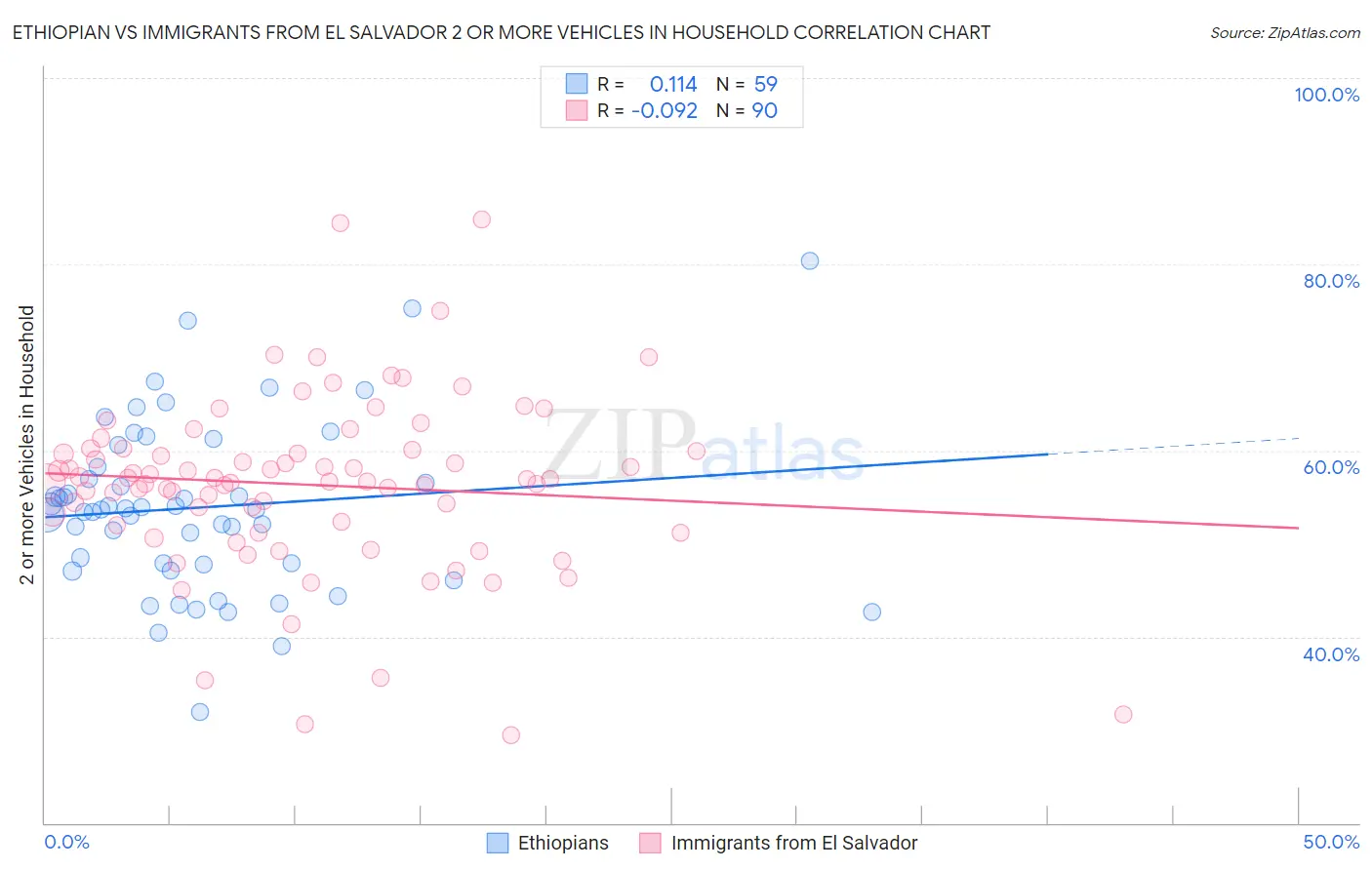 Ethiopian vs Immigrants from El Salvador 2 or more Vehicles in Household