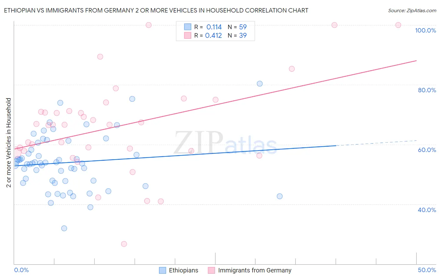 Ethiopian vs Immigrants from Germany 2 or more Vehicles in Household