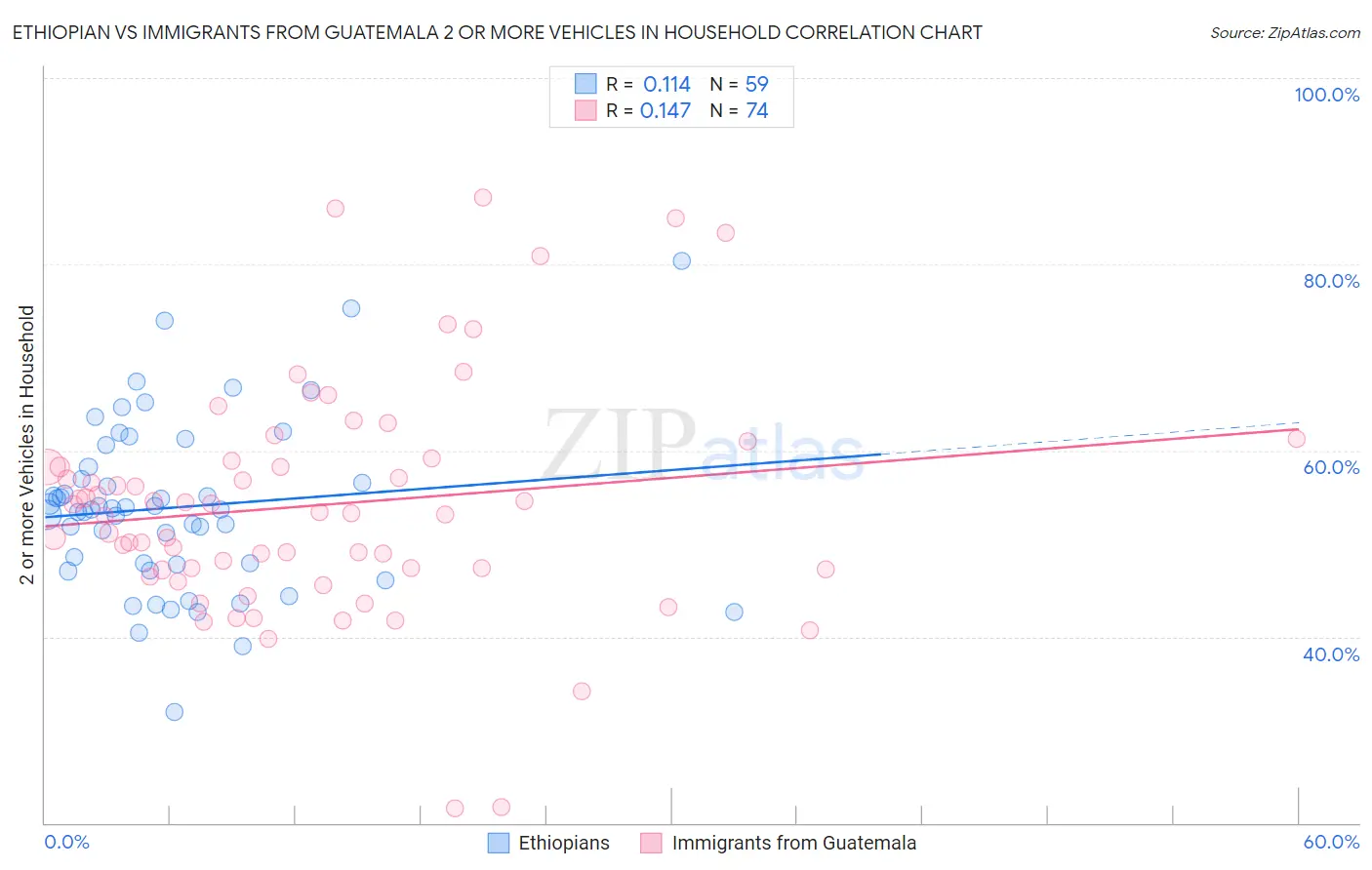Ethiopian vs Immigrants from Guatemala 2 or more Vehicles in Household