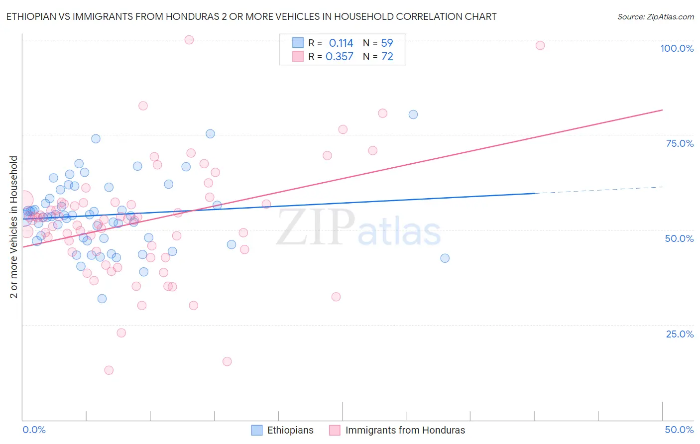 Ethiopian vs Immigrants from Honduras 2 or more Vehicles in Household