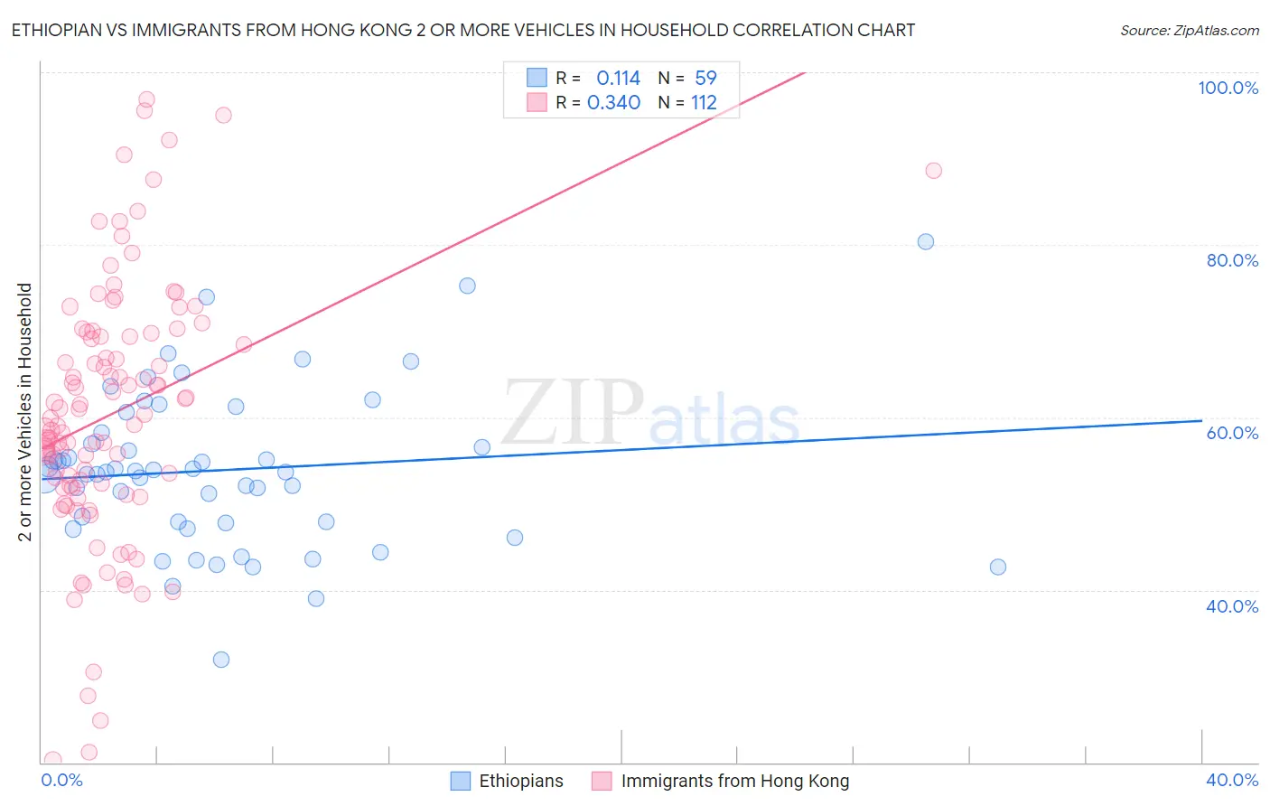 Ethiopian vs Immigrants from Hong Kong 2 or more Vehicles in Household