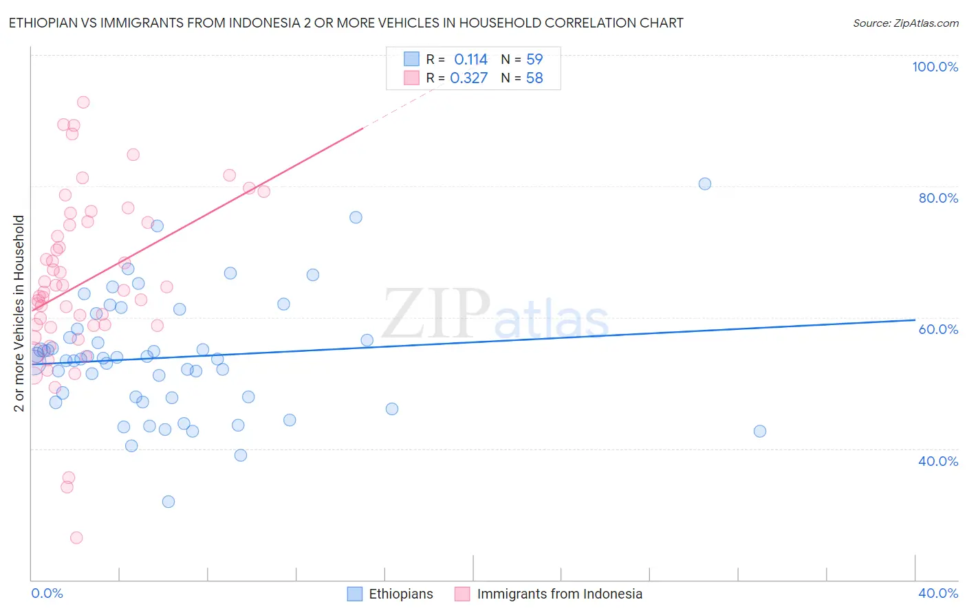Ethiopian vs Immigrants from Indonesia 2 or more Vehicles in Household