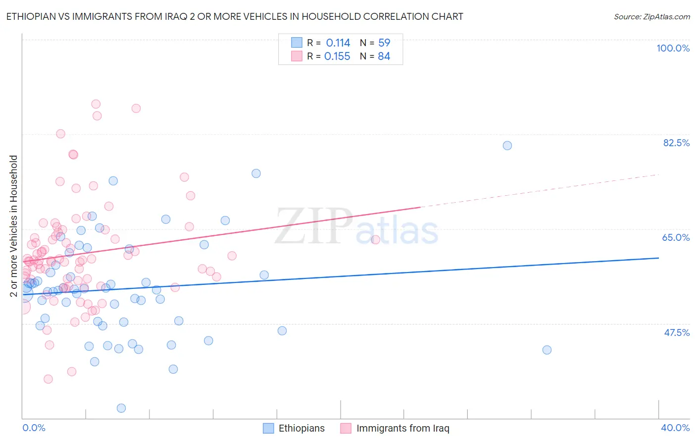 Ethiopian vs Immigrants from Iraq 2 or more Vehicles in Household