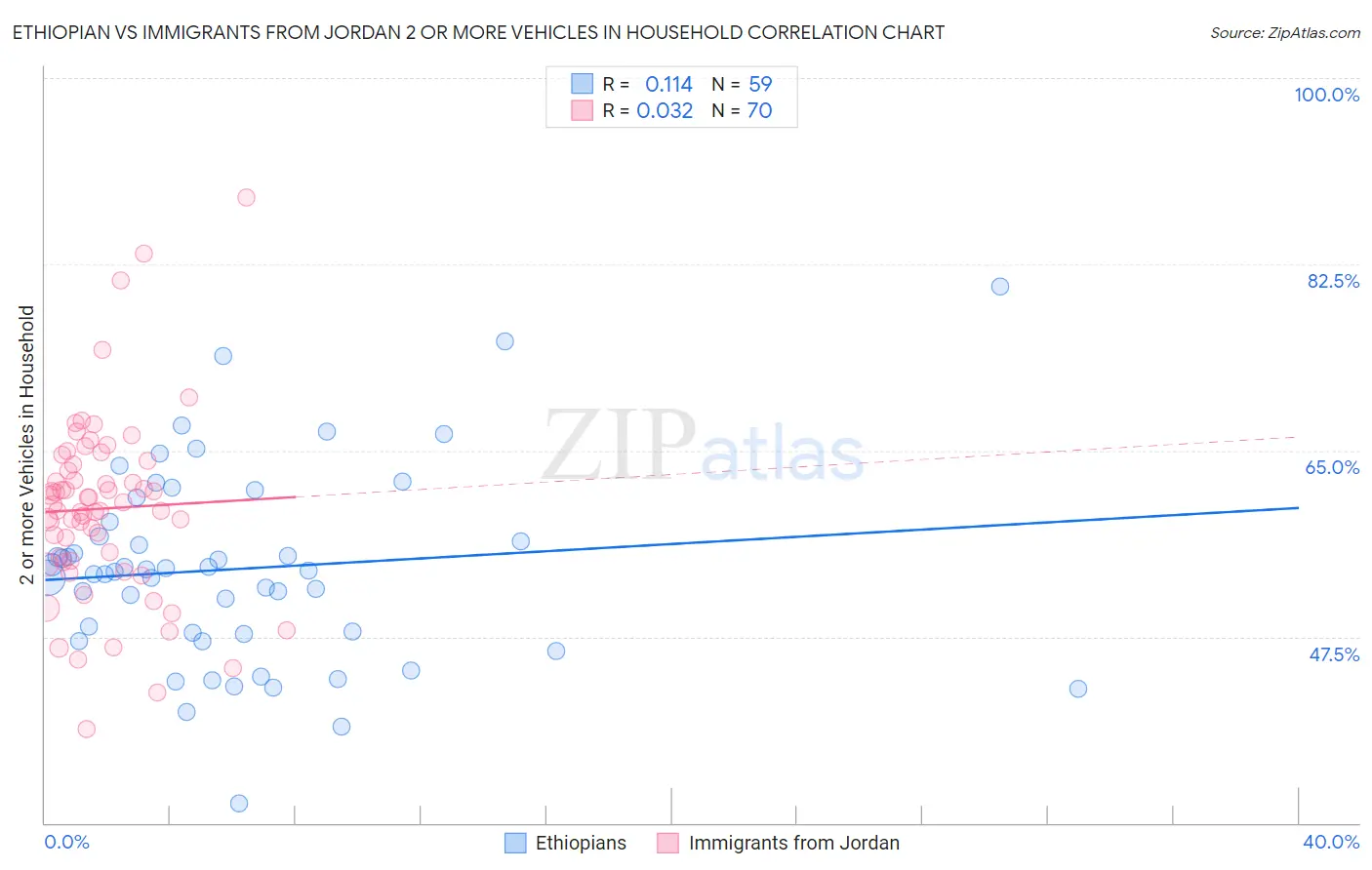Ethiopian vs Immigrants from Jordan 2 or more Vehicles in Household