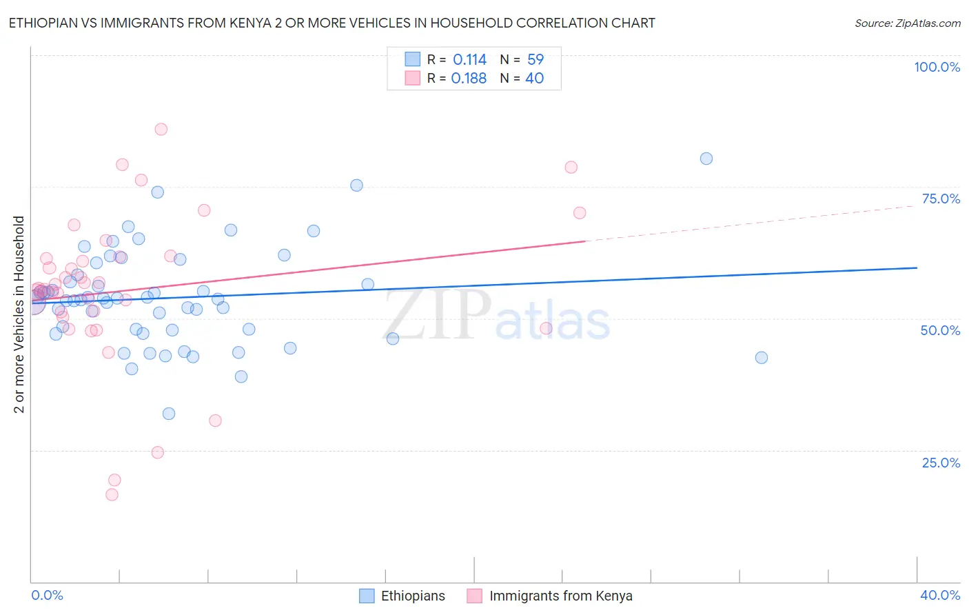 Ethiopian vs Immigrants from Kenya 2 or more Vehicles in Household