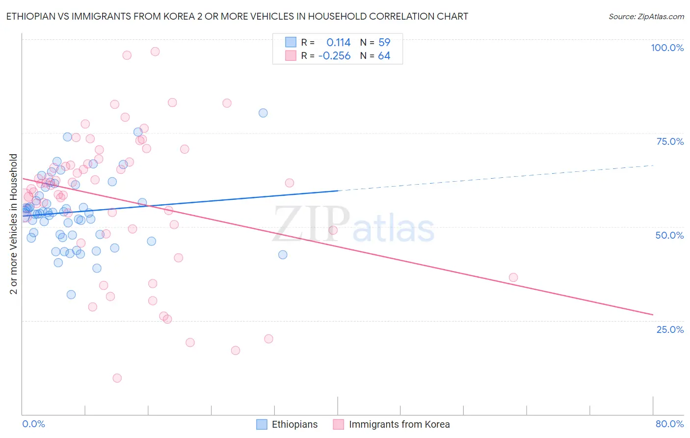 Ethiopian vs Immigrants from Korea 2 or more Vehicles in Household