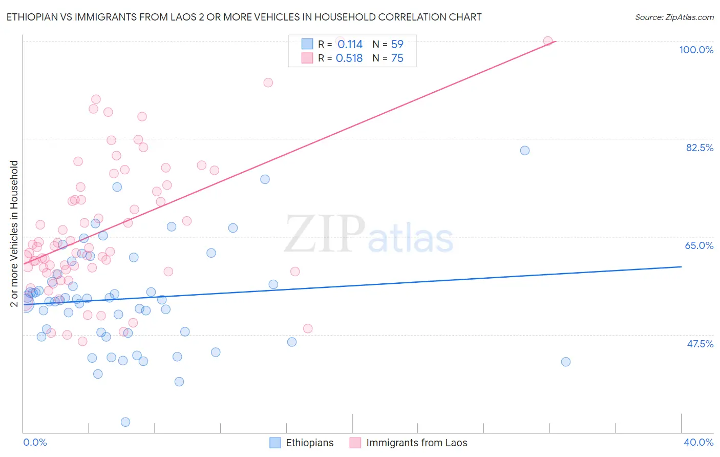 Ethiopian vs Immigrants from Laos 2 or more Vehicles in Household
