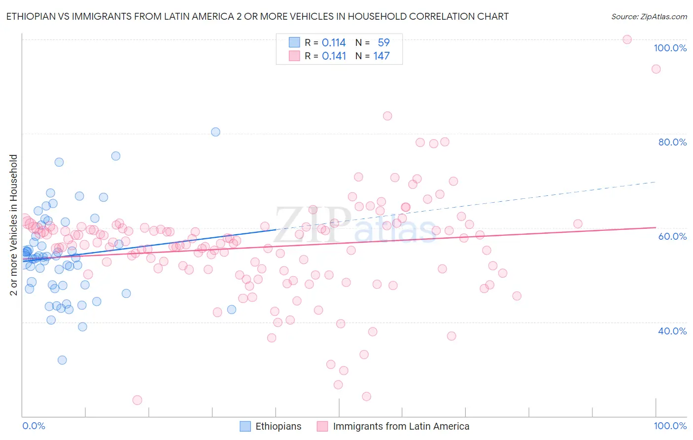 Ethiopian vs Immigrants from Latin America 2 or more Vehicles in Household