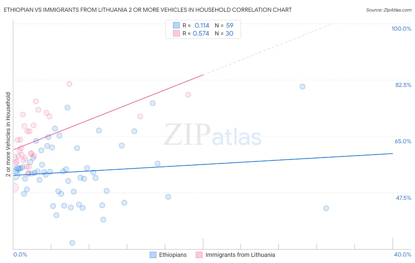 Ethiopian vs Immigrants from Lithuania 2 or more Vehicles in Household